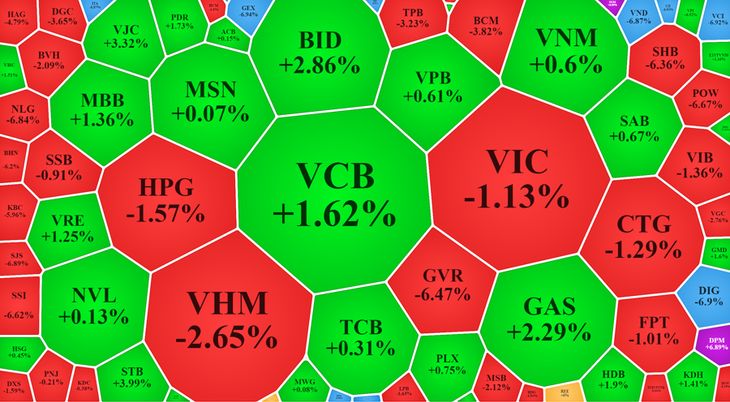 Blue-chips phân hóa sâu về sức mạnh trong phiên hôm nay.
