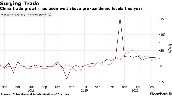 Tốc độ tăng trưởng hàng tháng (%) so với cùng kỳ năm trước của Trung Quốc về xuất khẩu (màu đen) và nhập khẩu (màu hồng). Từ đầu năm tới nay, tăng trưởng xuất khẩu của Trung Quốc luôn cao hơn so với mức trước đại dịch.