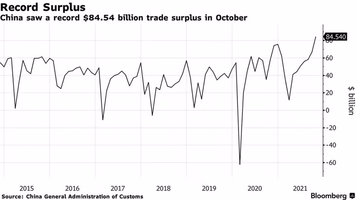 Thặng dư thương mại của Trung Quốc qua các tháng (tỷ USD), trong đó thặng dư tháng 10 đạt kỷ lục.