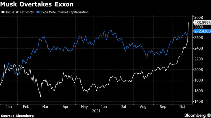 Khối tài sản ròng cá nhân của ông Musk vượt vốn hoá Exxon Mobil.