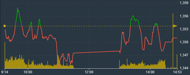 VN-Index chủ đạo là giằng co trước áp lực chốt lời ngắn hạn.