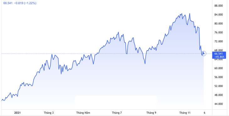 Diễn biến giá dầu WTI giao sau tại New York trong 1 năm qua. Đơn vị: USD/thùng - Nguồn: Trading View.