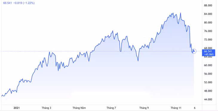 Diễn biến giá dầu WTI giao sau tại New York trong 1 năm qua. Đơn vị: USD/thùng - Nguồn: Trading View.