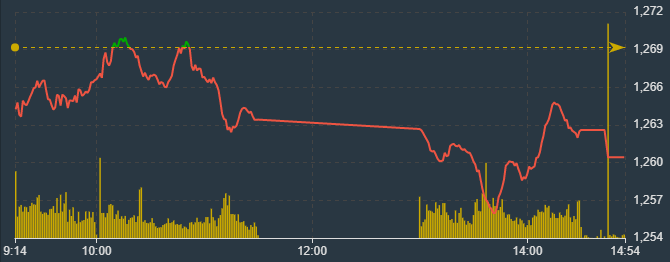 VN-Index có thoát đáy trong phiên chiều, nhưng mức độ phục hồi rất giới hạn do dòng tiền yếu. VN-Index có thoát đáy trong phiên chiều, nhưng mức độ phục hồi rất giới hạn do dòng tiền yếu.