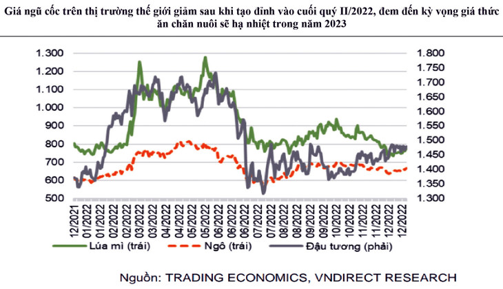Giá ngũ cốc trên thị trường thế giới giảm sau khi tạo đỉnh vào cuối quý II/2022, đem đến kỳ vọng giá thức ăn chăn nuôi sẽ hạ nhiệt trong năm 2023. Đơn vị tính: USD/giạ Giá ngũ cốc trên thị trường thế giới giảm sau khi tạo đỉnh vào cuối quý II/2022, đem đến kỳ vọng giá thức ăn chăn nuôi sẽ hạ nhiệt trong năm 2023. Đơn vị tính: USD/giạ