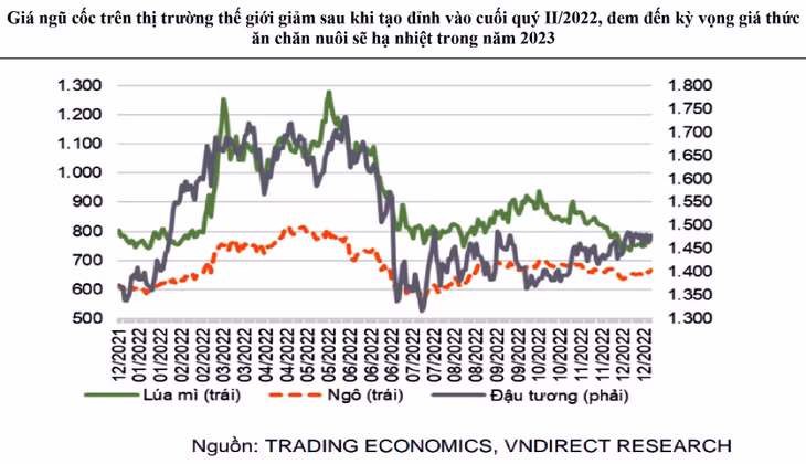 Giá ngũ cốc trên thị trường thế giới giảm sau khi tạo đỉnh vào cuối quý II/2022, đem đến kỳ vọng giá thức ăn chăn nuôi sẽ hạ nhiệt trong năm 2023. Đơn vị tính: USD/giạ
