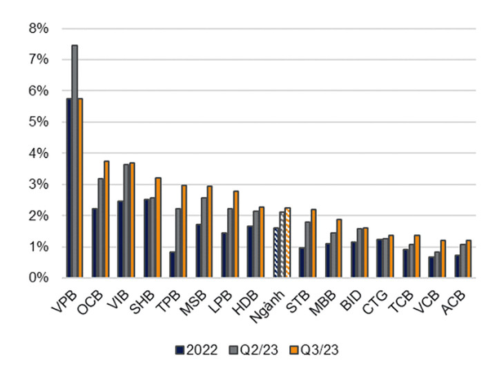Biểu đồ nợ xấu theo VNDIRECT