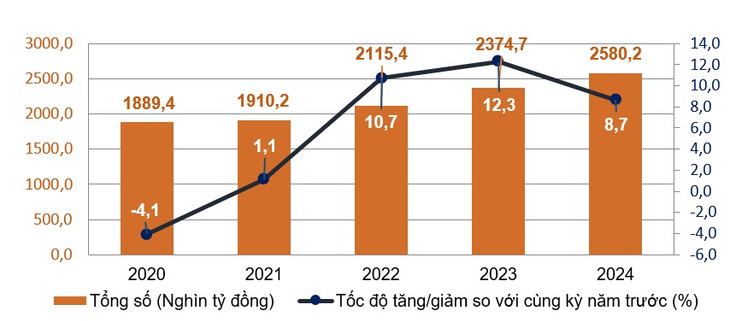 Tổng mức bán lẻ hàng hóa và doanh thu dịch vụ tiêu dùng theo giá hiện hành 5 tháng đầu năm các năm 2020 - 2024
