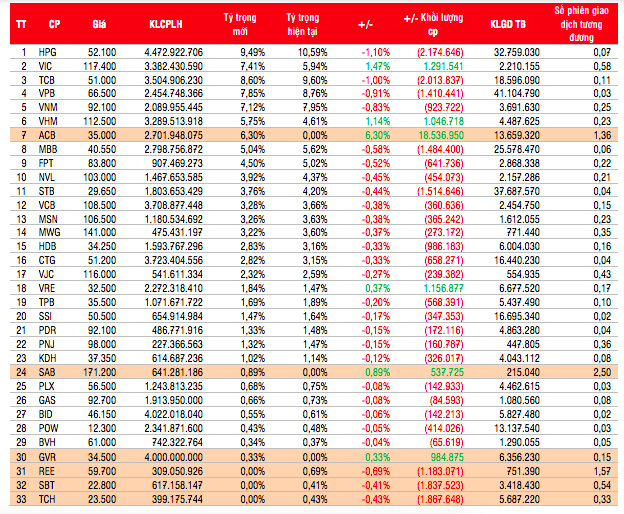 Danh mục VN30 và giao dịch các quỹ ETF liên quan.