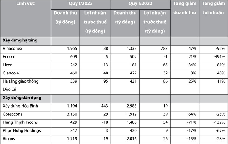 Kết quả kinh doanh quý I/2023 của một số doanh nghiệp xây dựng Nguồn: Báo cáo tài chính hợp nhất quý I/2023 của doanh nghiệp