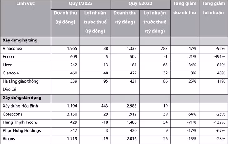 Kết quả kinh doanh quý I/2023 của một số doanh nghiệp xây dựng Nguồn: Báo cáo tài chính hợp nhất quý I/2023 của doanh nghiệp