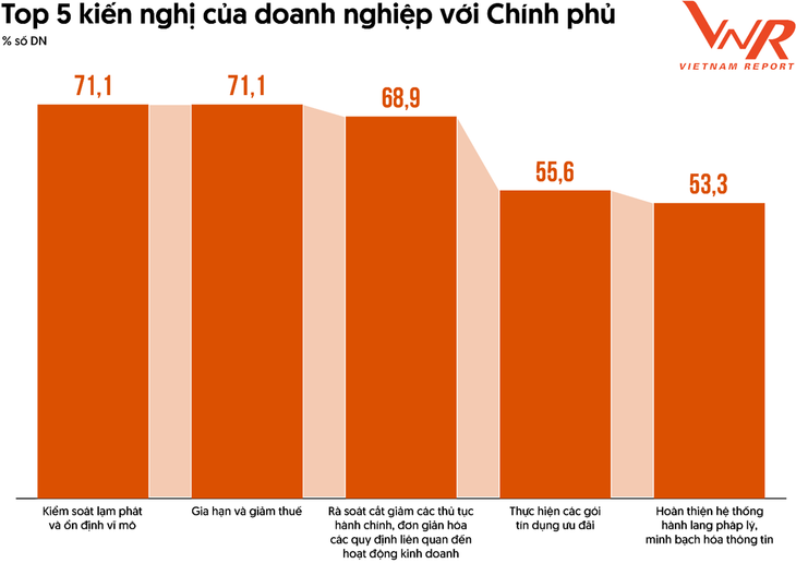 Nguồn: Khảo sát doanh nghiệp thực hiện bởi Vietnam Report - Tháng 10/2023