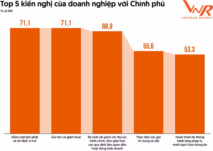 Nguồn: Khảo sát doanh nghiệp thực hiện bởi Vietnam Report - Tháng 10/2023