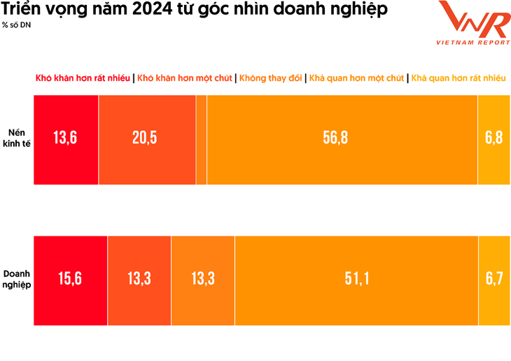Nguồn: Khảo sát doanh nghiệp thực hiện bởi Vietnam Report - Tháng 10/2023