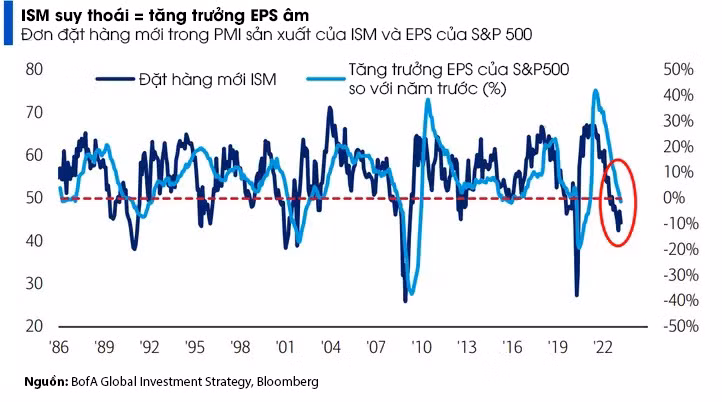 Các dấu hiệu cho thấy suy thoái kinh tế Mỹ sắp xảy ra ảnh 2
