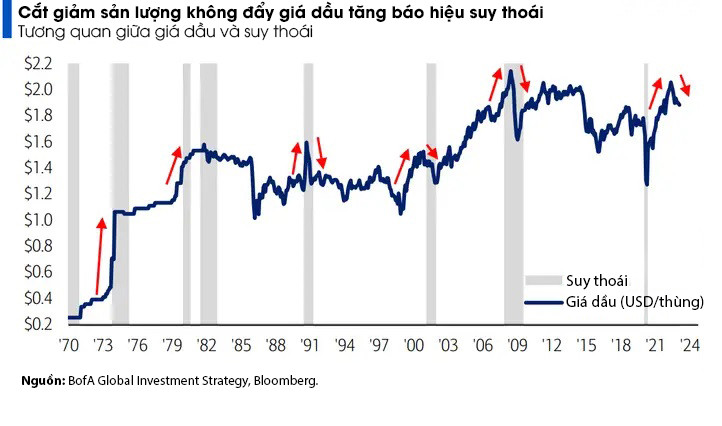 Các dấu hiệu cho thấy suy thoái kinh tế Mỹ sắp xảy ra ảnh 5
