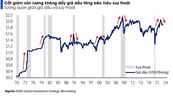 Các dấu hiệu cho thấy suy thoái kinh tế Mỹ sắp xảy ra ảnh 5
