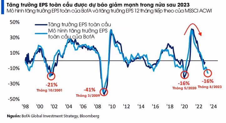Các dấu hiệu cho thấy suy thoái kinh tế Mỹ sắp xảy ra ảnh 4