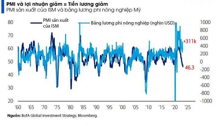 Các dấu hiệu cho thấy suy thoái kinh tế Mỹ sắp xảy ra ảnh 6