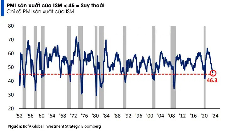 Các dấu hiệu cho thấy suy thoái kinh tế Mỹ sắp xảy ra ảnh 1