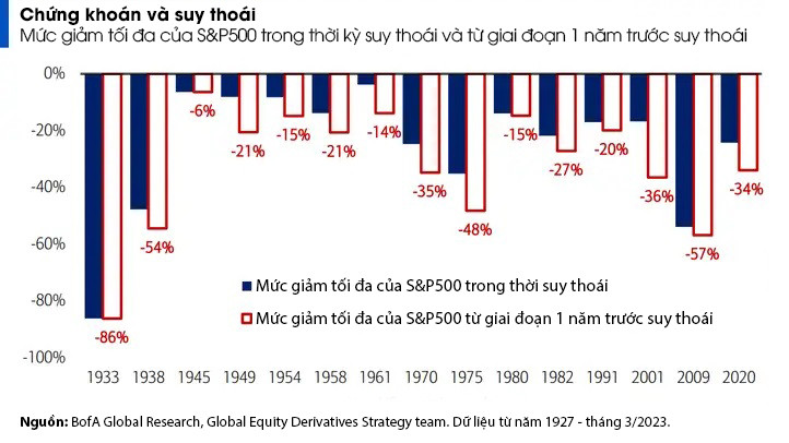 Các dấu hiệu cho thấy suy thoái kinh tế Mỹ sắp xảy ra ảnh 8