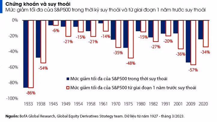 Các dấu hiệu cho thấy suy thoái kinh tế Mỹ sắp xảy ra ảnh 8