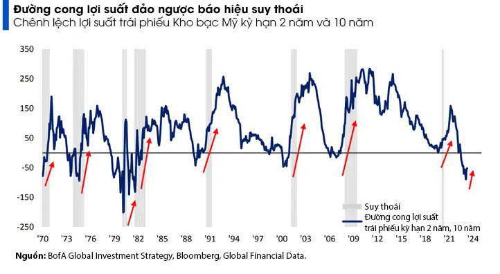 Các dấu hiệu cho thấy suy thoái kinh tế Mỹ sắp xảy ra ảnh 3
