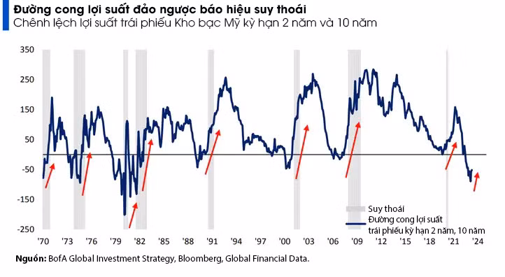 Các dấu hiệu cho thấy suy thoái kinh tế Mỹ sắp xảy ra ảnh 3