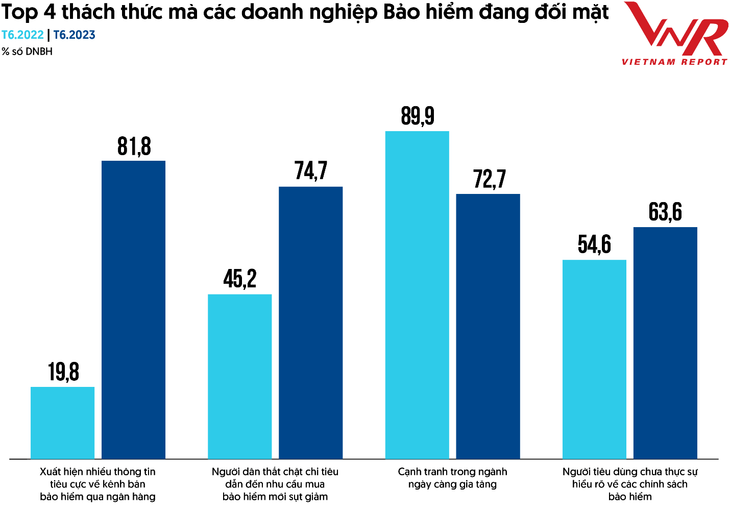 Nguồn: Vietnam Report, Khảo sát doanh nghiệp bảo hiểm trong tháng 6/2022 và tháng 6/2023