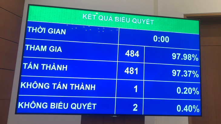 Quốc hội thông qua Nghị quyết thí điểm một số cơ chế, chính sách đặc thù phát triển TP.HCM với số phiếu tán thành cao