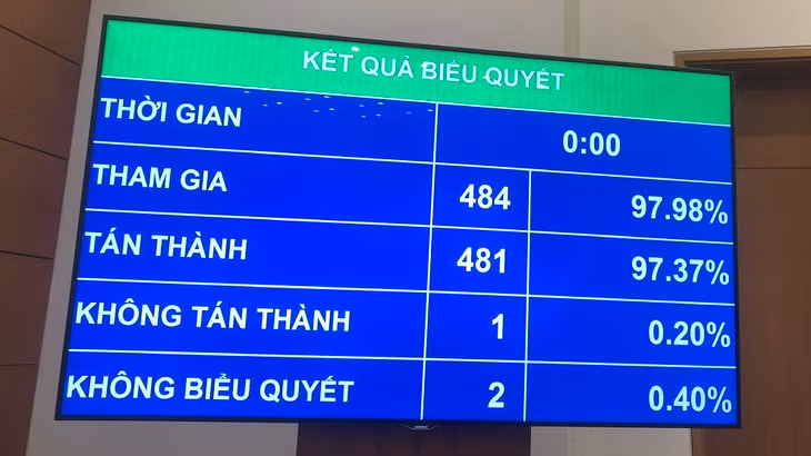 Quốc hội thông qua Nghị quyết thí điểm một số cơ chế, chính sách đặc thù phát triển TP.HCM với số phiếu tán thành cao