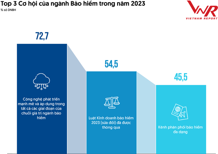 Nguồn: Vietnam Report, Khảo sát doanh nghiệp bảo hiểm trong tháng 6/2023