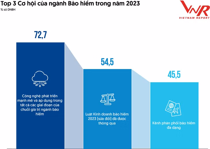 Nguồn: Vietnam Report, Khảo sát doanh nghiệp bảo hiểm trong tháng 6/2023