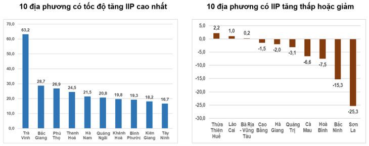 Tốc độ tăng/giảm IIP 2 tháng đầu năm 2024 so với cùng kỳ năm trước của một số địa phương (%)