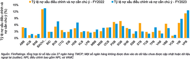 Tỷ lệ nợ xấu NPL điều chỉnh (nhóm 3-5) và Nợ cần chú ý (nhóm 2) (2022 - 2023)