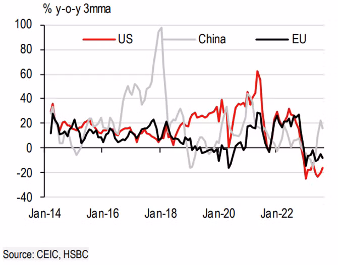 Xuất khẩu sang Mỹ và châu Âu vẫn còn trầm lắng