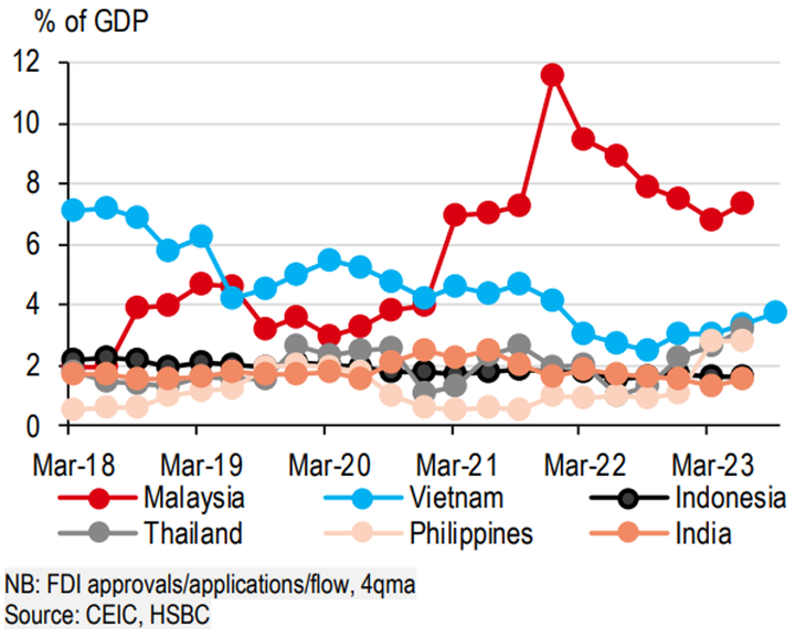 Bất chấp những thách thức mang tính chu kỳ trong thương mại, triển vọng FDI dài hạn của Việt Nam vẫn không bị ảnh hưởng