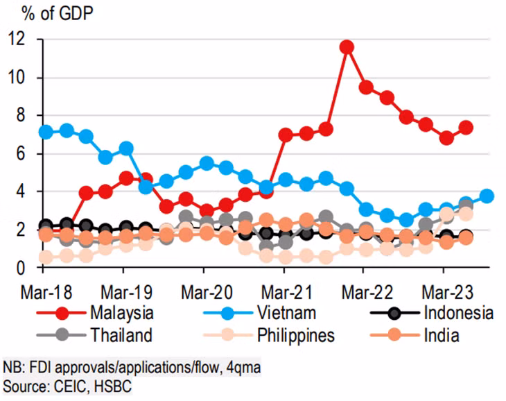 Bất chấp những thách thức mang tính chu kỳ trong thương mại, triển vọng FDI dài hạn của Việt Nam vẫn không bị ảnh hưởng