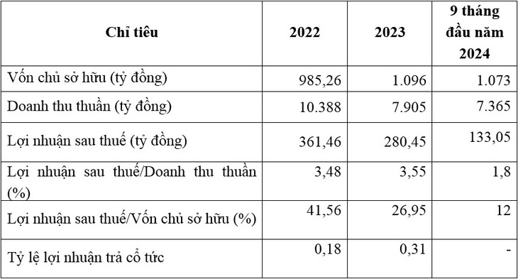 Nguồn: Báo cáo tài chính kiểm toán năm 2023 và BCTC tự lập quý III/2024 của Công ty CP Than Cao Sơn - TKV