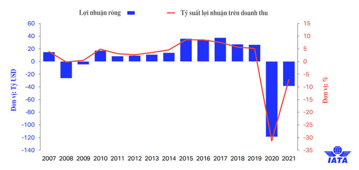 Ngành hàng không lỗ ròng 118 tỷ USD trong năm 2020