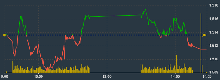 VN30-Index chiều nay lại thất bại lần nữa.
