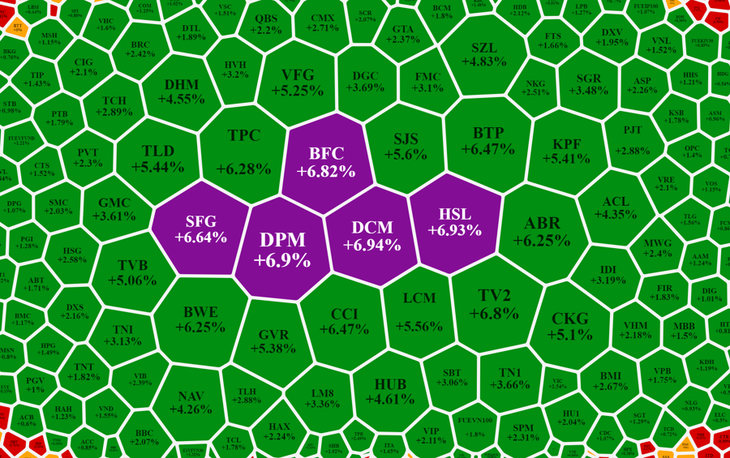 Nhóm cổ phiếu phân bón tăng giá nổi bật.