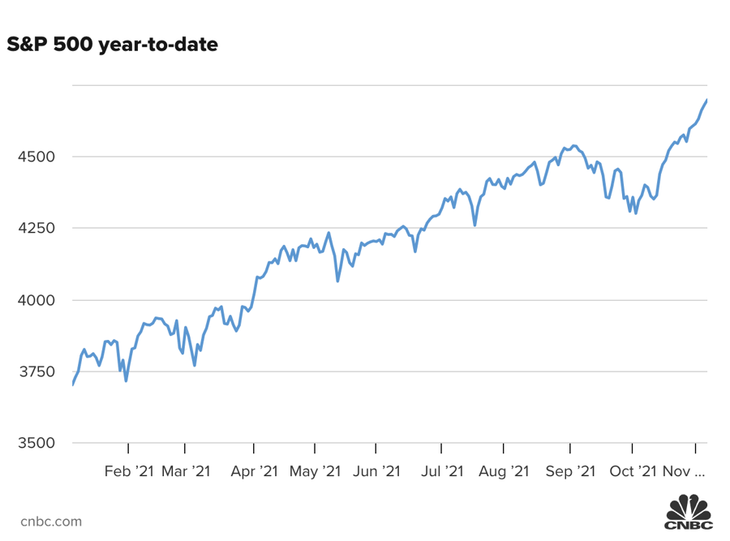 Diễn biến chỉ số S&P 500 từ đầu năm đến nay. Diễn biến chỉ số S&P 500 từ đầu năm đến nay.