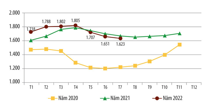 Giá xuất khẩu cao su bình quân của Việt Nam qua các tháng năm 2020 - 2022 (ĐVT: USD/tấn)