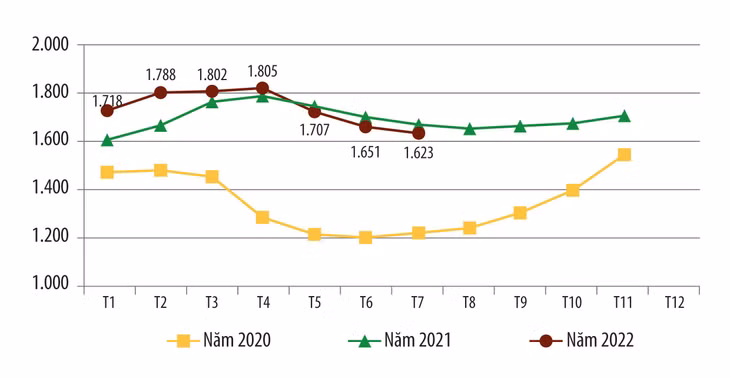 Giá xuất khẩu cao su bình quân của Việt Nam qua các tháng năm 2020 - 2022 (ĐVT: USD/tấn)