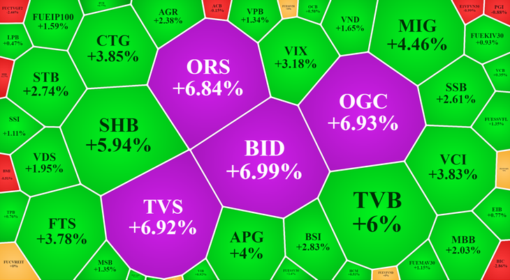 Cổ phiếu ngân hàng, chứng khoán chiều nay giao dịch rất tốt.
