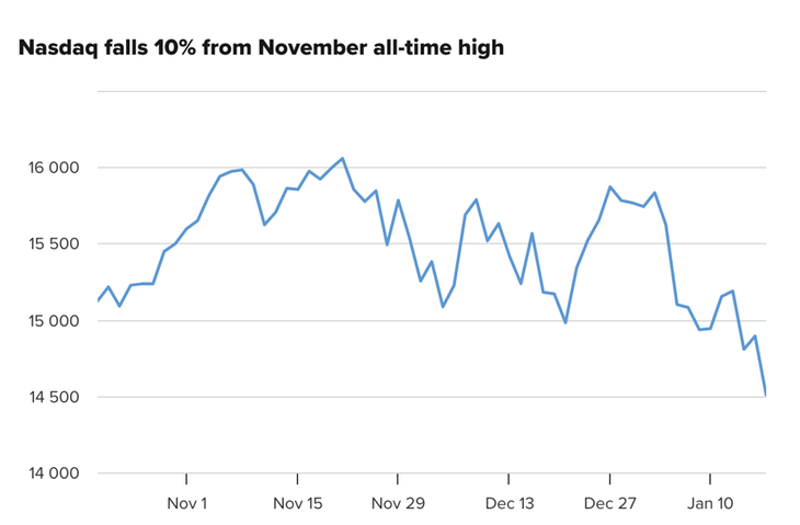 Chỉ số Nasdaq đã giảm hơn 10% kể từ mức đỉnh vào tháng 11 - Nguồn: CNBC.