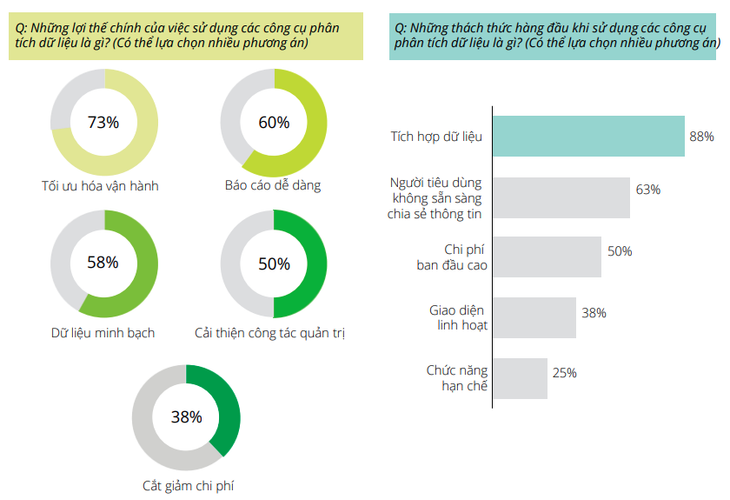 Lợi ích hàng đầu mà phân tích dữ liệu mang lại là tối ưu hóa công tác vận hành, tuy nhiên việc dữ liệu chưa tích hợp vẫn là rào cản chính cho việc sử dụng phân tích dữ liệu Lợi ích hàng đầu mà phân tích dữ liệu mang lại là tối ưu hóa công tác vận hành, tuy nhiên việc dữ liệu chưa tích hợp vẫn là rào cản chính cho việc sử dụng phân tích dữ liệu