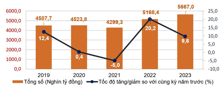 Tổng mức bán lẻ hàng hóa và doanh thu dịch vụ tiêu dùng 11 tháng các năm 2019 - 2023