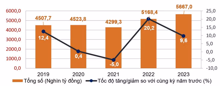 Tổng mức bán lẻ hàng hóa và doanh thu dịch vụ tiêu dùng 11 tháng các năm 2019 - 2023
